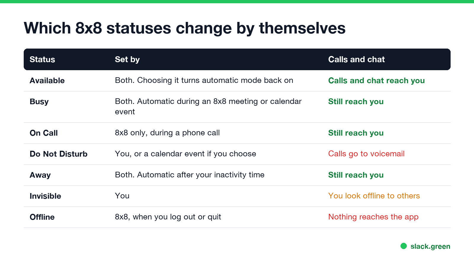 Which 8x8 statuses change by themselves: Available, Busy, On Call, Do Not Disturb, Away, Invisible, Offline