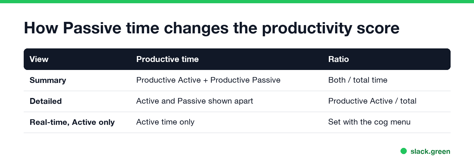 How ActivTrak productivity is calculated in summary view and detailed view, with and without Passive time