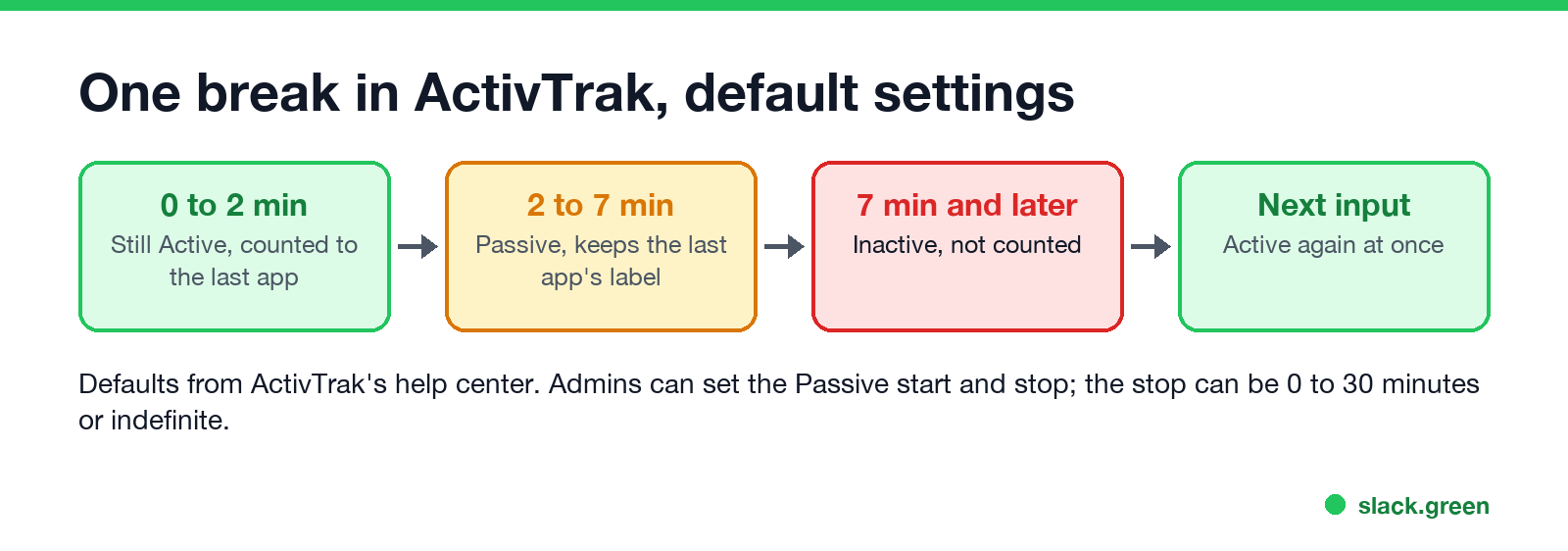 ActivTrak timeline for one break: Active until the last input, 2 minutes still Active, 5 minutes Passive, then Inactive