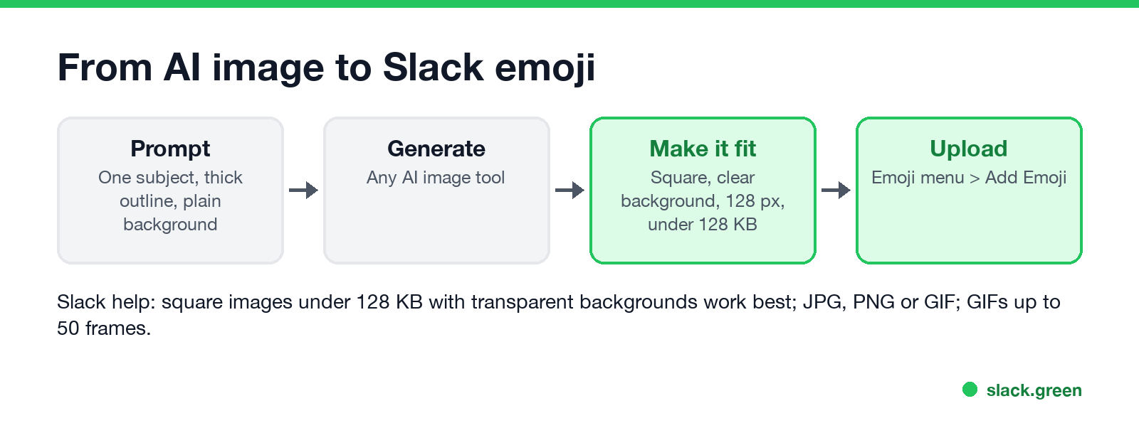 From AI image to Slack emoji: prompt, generate, make it fit, upload