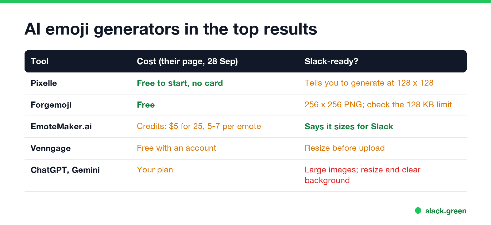 AI emoji generators in the top results: Pixelle, Forgemoji, EmoteMaker.ai, Venngage, ChatGPT and Gemini with cost and Slack fit