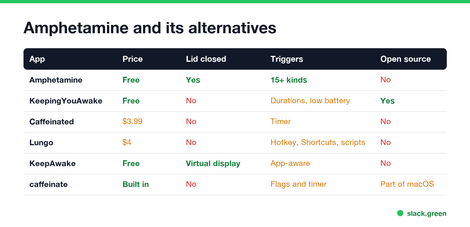 Amphetamine vs KeepingYouAwake, Caffeinated, Lungo, KeepAwake and caffeinate on price, lid closed and triggers