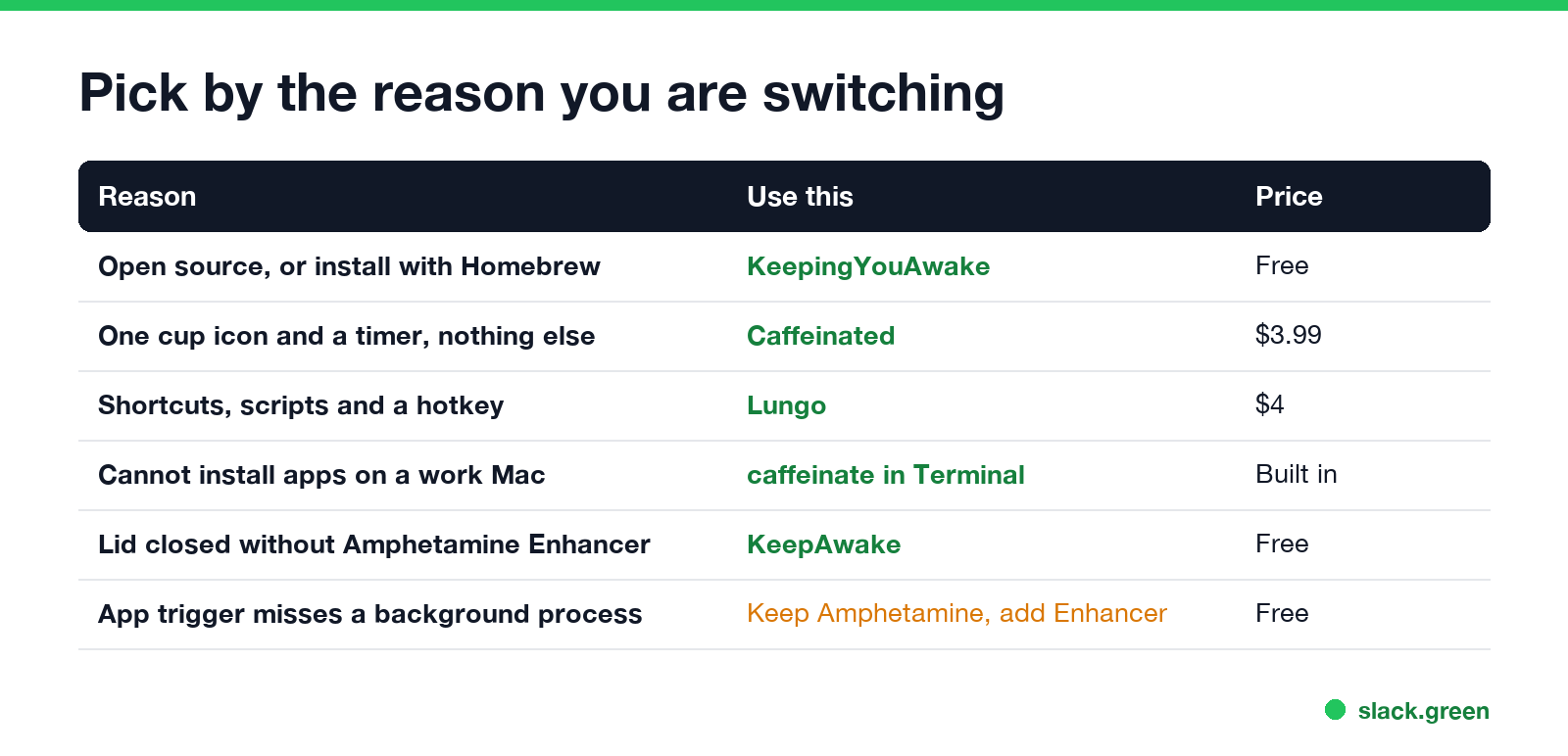 Why people leave Amphetamine and which app fits each reason