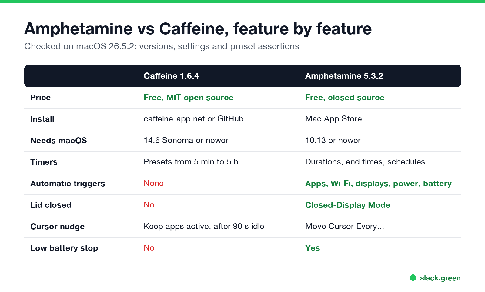 Amphetamine vs Caffeine feature by feature: price, install, macOS version, timers, triggers, lid closed, cursor nudge, battery stop