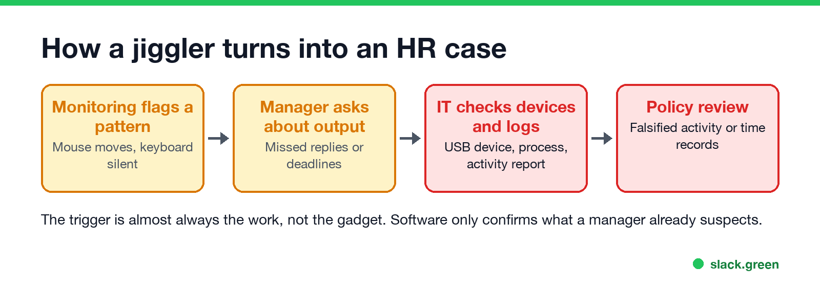 How a jiggler turns into an HR case: monitoring pattern, output questions, IT checks, policy review