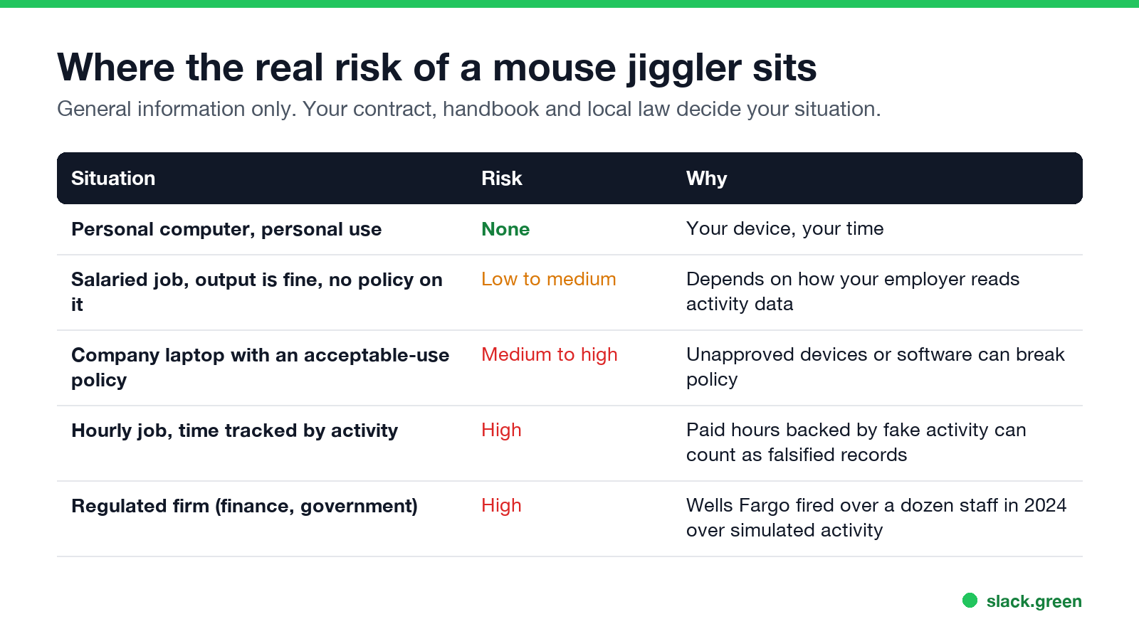 Where the real risk of a mouse jiggler sits, by situation