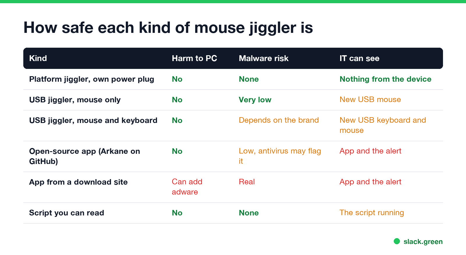 How safe each kind of mouse jiggler is: platform, USB mouse-only, USB mouse and keyboard, open-source app, download from an unknown site, script you can read