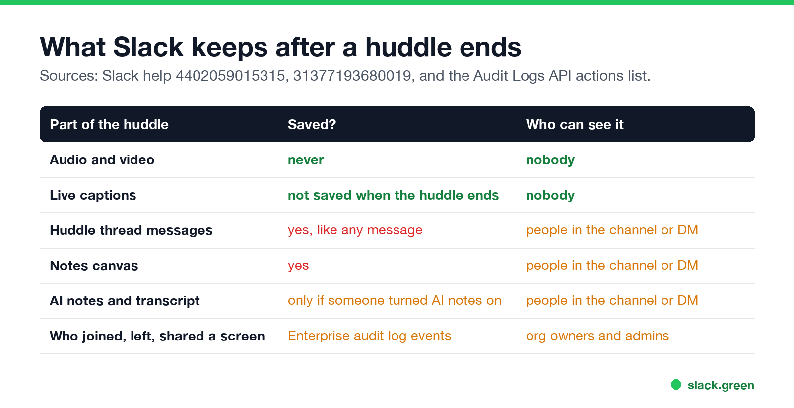 Audio, video, and captions are not saved; thread, canvas, AI notes, and Enterprise audit events are