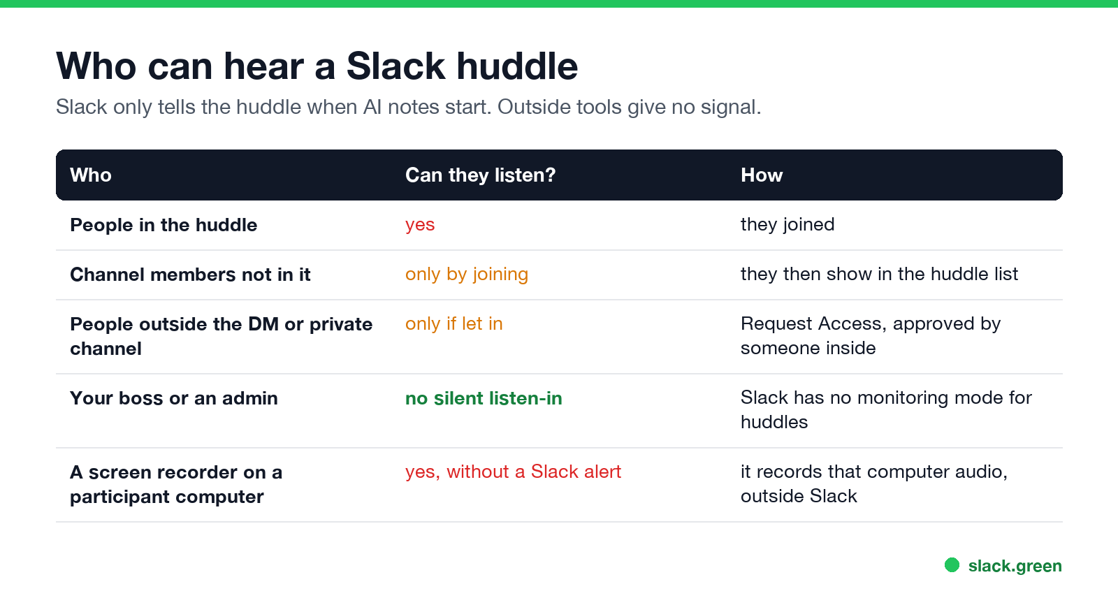 People in the huddle hear it; others must join or be let in; admins have no listen-in mode