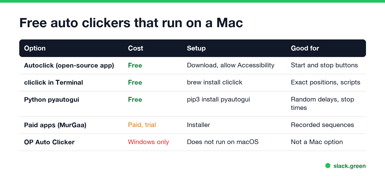 Mac auto clicker options compared: cost, setup, interval control, click position and what each needs