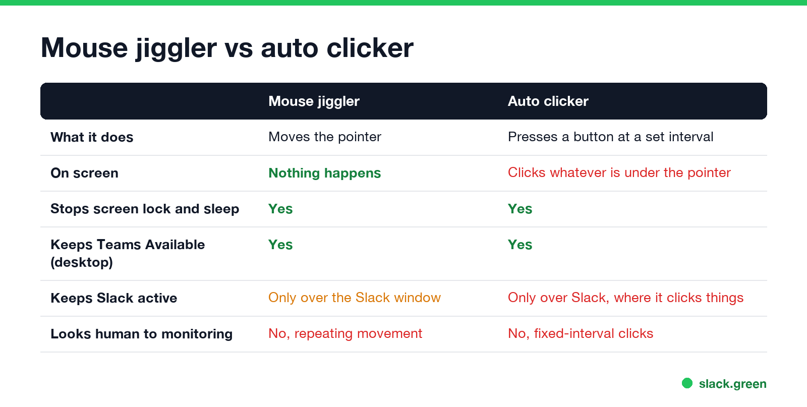 Auto clicker vs mouse jiggler compared on what they do, side effects, Teams, Slack, screen lock and detection