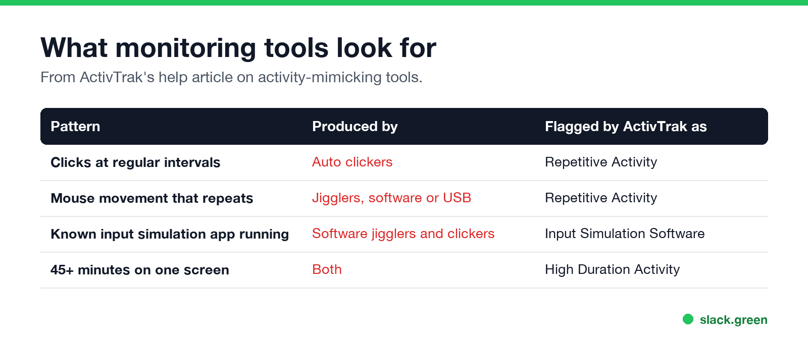 Which input patterns monitoring tools flag: fixed-interval clicks, repeating movement, one window for 45 minutes