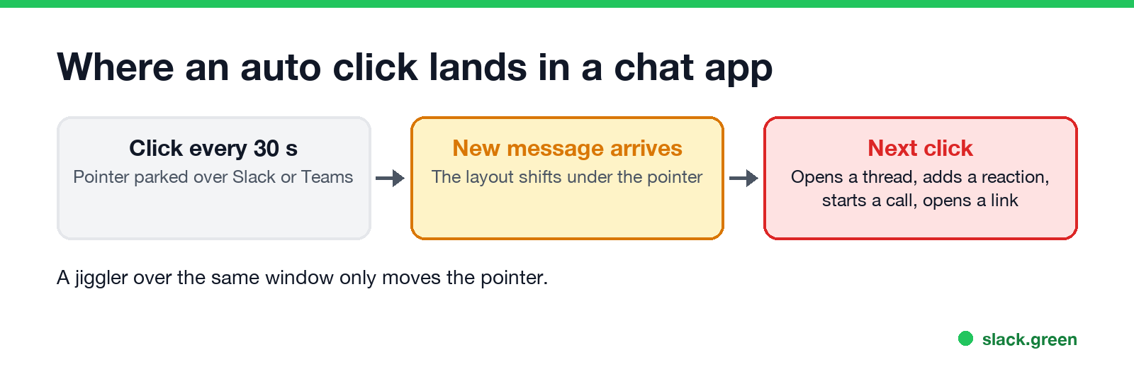 What an auto click can hit in Slack or Teams: a message, a reaction, a call button, a link