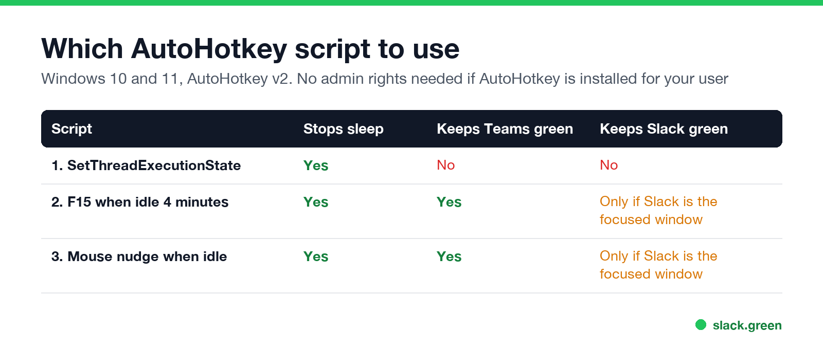 Which AutoHotkey script to use: SetThreadExecutionState stops sleep; F15 and mouse nudge also keep Teams green; Slack only when focused