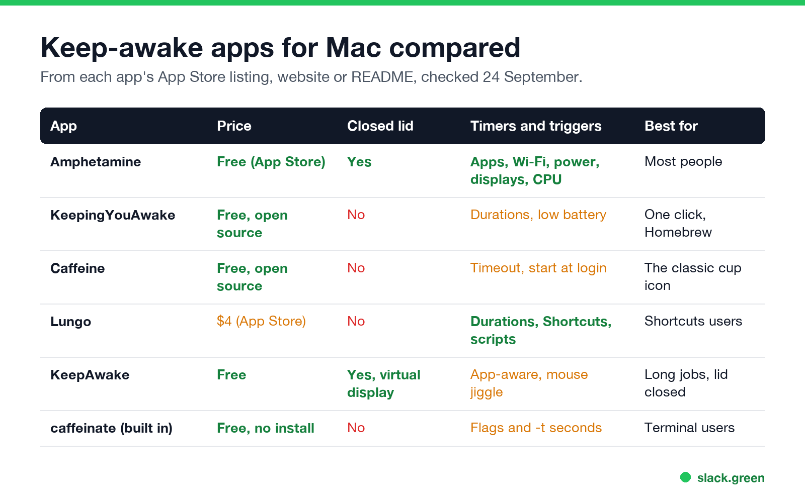 Keep-awake apps for Mac compared: Amphetamine, KeepingYouAwake, Caffeine, Lungo, KeepAwake, caffeinate