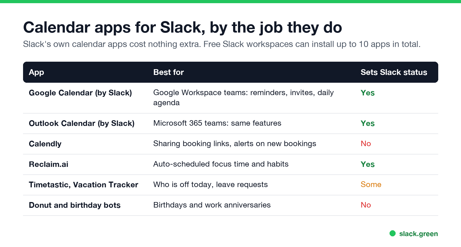 Calendar apps for Slack by the job they do: Google Calendar, Outlook Calendar, Calendly, Reclaim, leave trackers, birthday bots