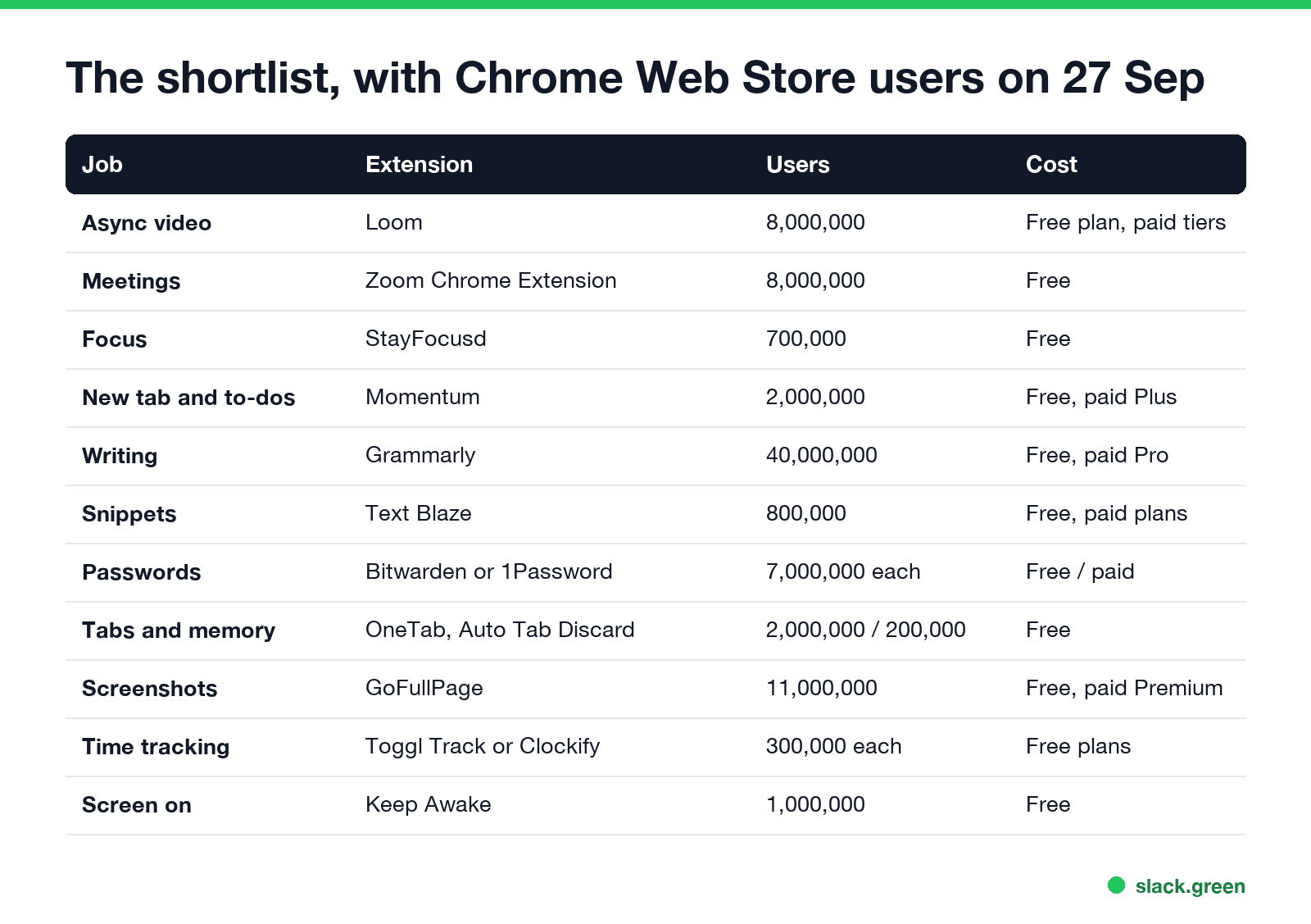 The shortlist of Chrome extensions for remote workers, with Chrome Web Store users and cost