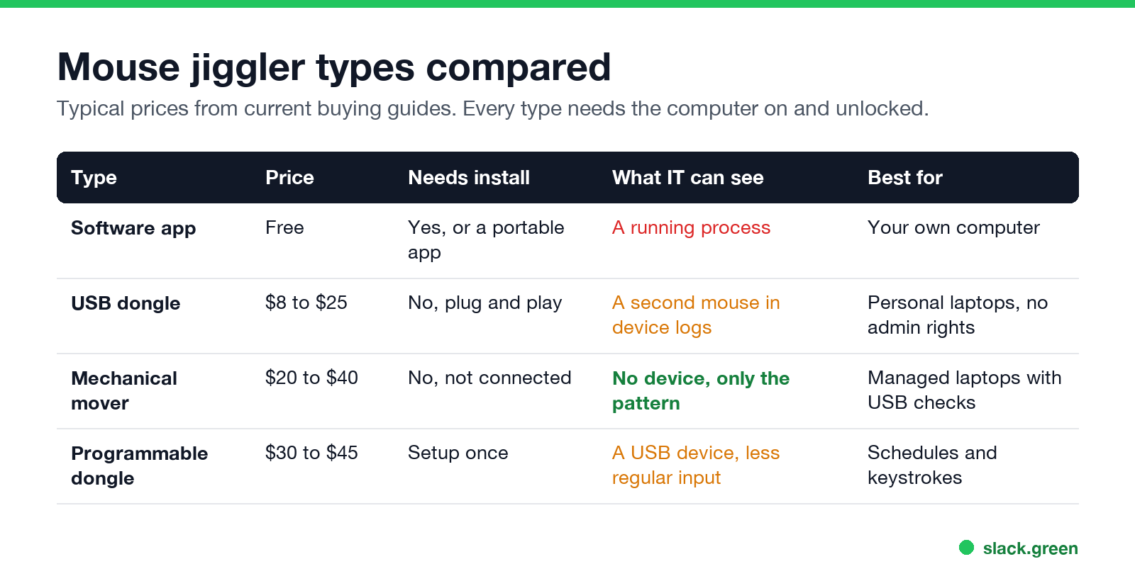 Mouse jiggler types compared by price, install, what IT sees, and best use