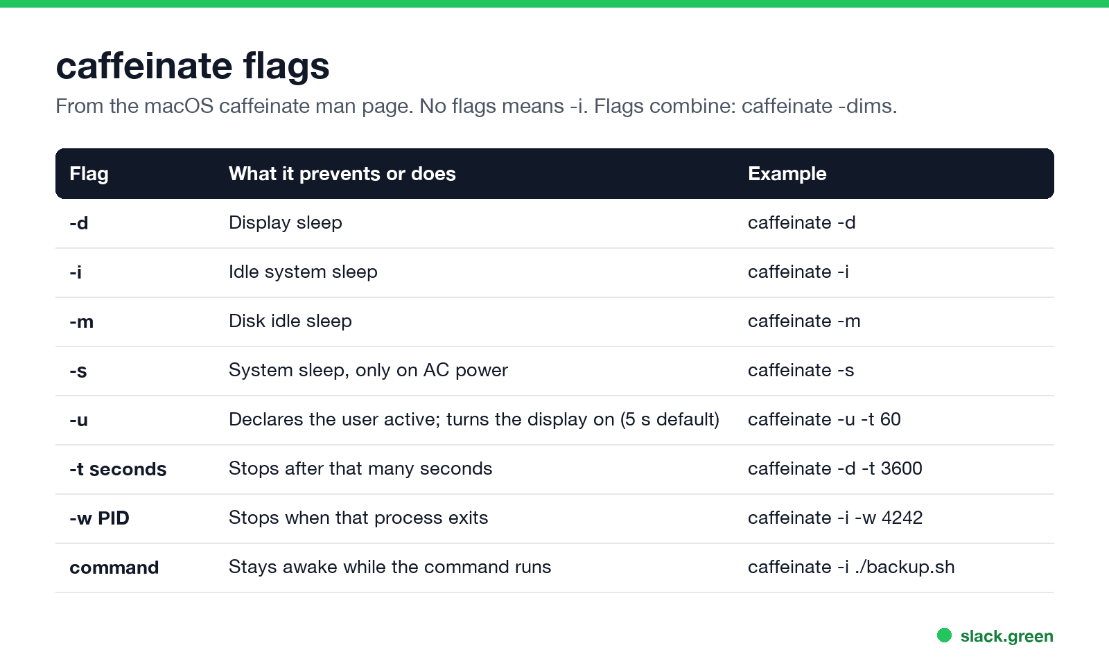 caffeinate flags from the macOS man page, with examples