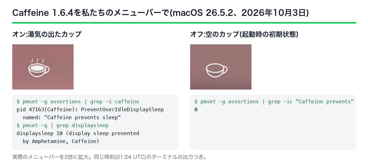 macOS 26.5.2の実際のメニューバーのCaffeine 1.6.4。オンは湯気の出たカップとpmsetのアサーション、オフは空のカップでアサーションなし