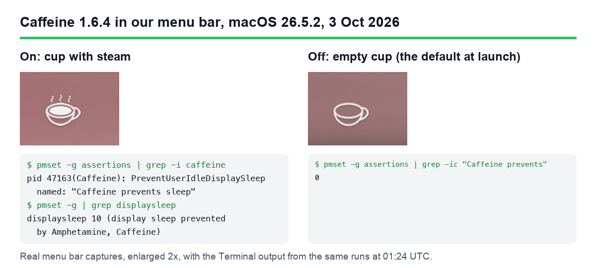 Caffeine 1.6.4 in a real macOS 26.5.2 menu bar: cup with steam when on, with its pmset assertion; empty cup when off, with no assertion