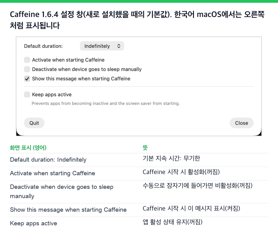 Caffeine 1.6.4 설정. 기본 지속 시간 무기한, 시작 시 활성화 꺼짐, 수동 잠자기 시 비활성화 꺼짐, 이 메시지 표시 켜짐, 앱 활성 상태 유지 꺼짐