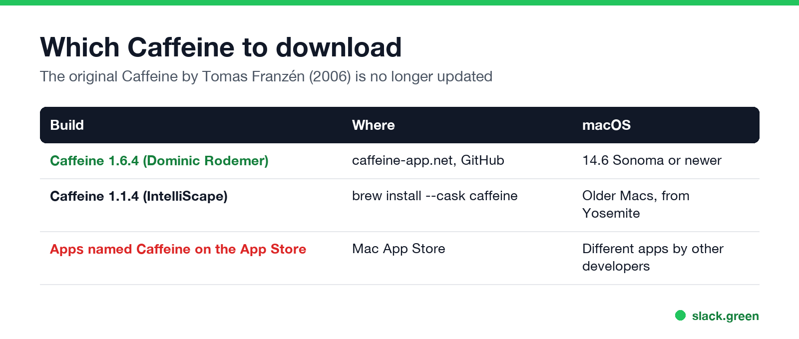 Which Caffeine to download: 1.6.4 from caffeine-app.net for macOS 14.6 and newer, 1.1.4 from IntelliScape via Homebrew for older Macs, App Store apps are different