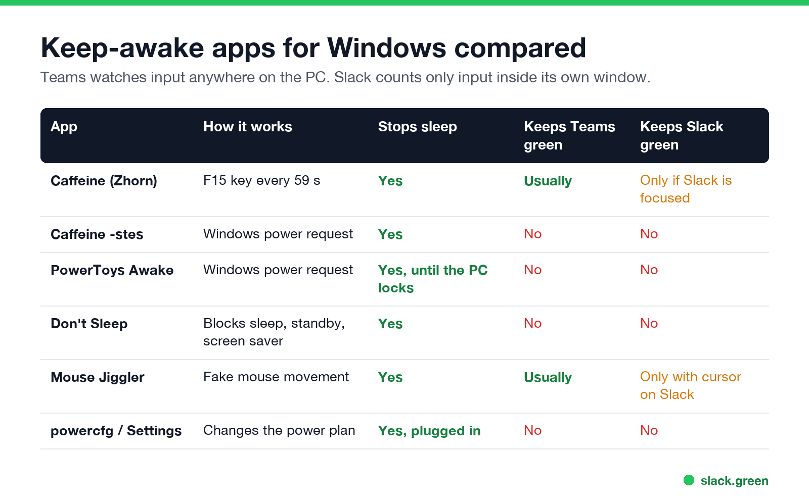 Keep-awake apps for Windows compared: Caffeine, PowerToys Awake, Don't Sleep, Mouse Jiggler, powercfg