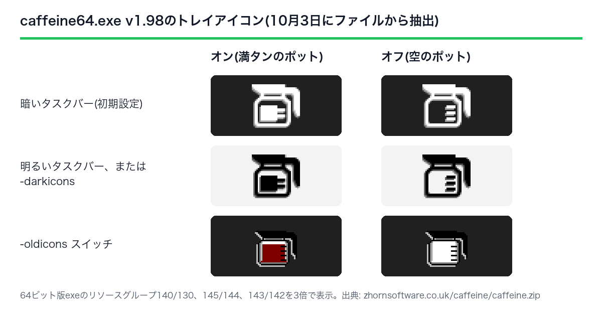 caffeine64.exe v1.98に入っている6つのトレイアイコン。暗いタスクバー用と明るいタスクバー用の満タンと空のポット、-oldiconsの組