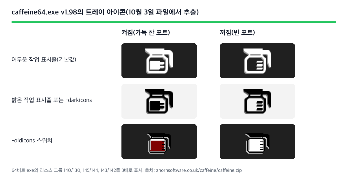 caffeine64.exe v1.98에 들어 있는 트레이 아이콘 6개. 어두운 작업 표시줄용과 밝은 작업 표시줄용의 가득 찬 포트와 빈 포트, -oldicons 세트