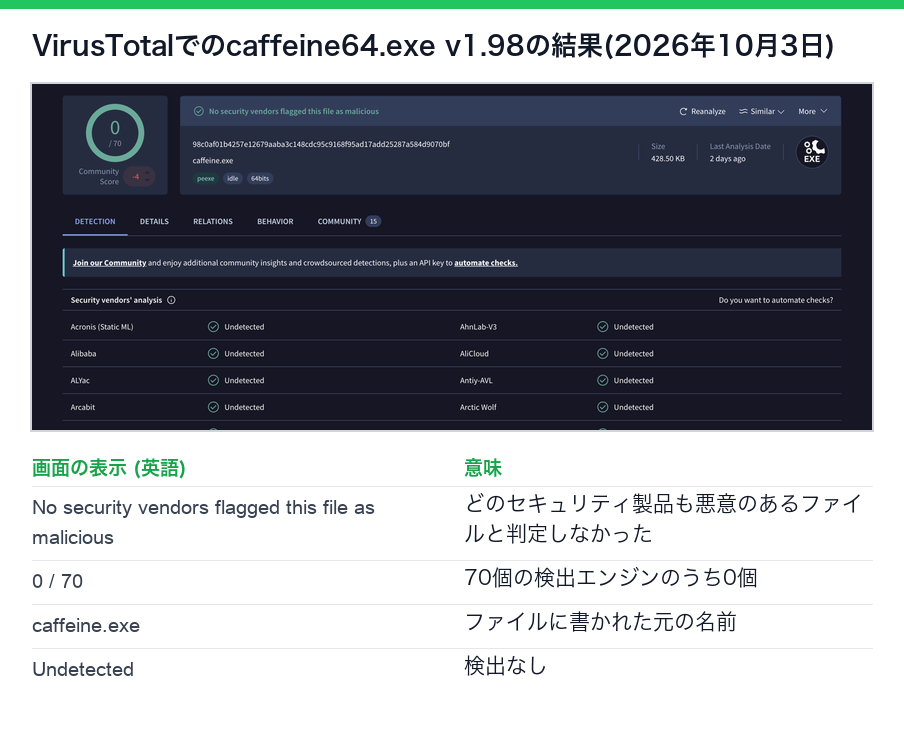 VirusTotalでのcaffeine64.exe v1.98の結果。70エンジン中、検出は0件