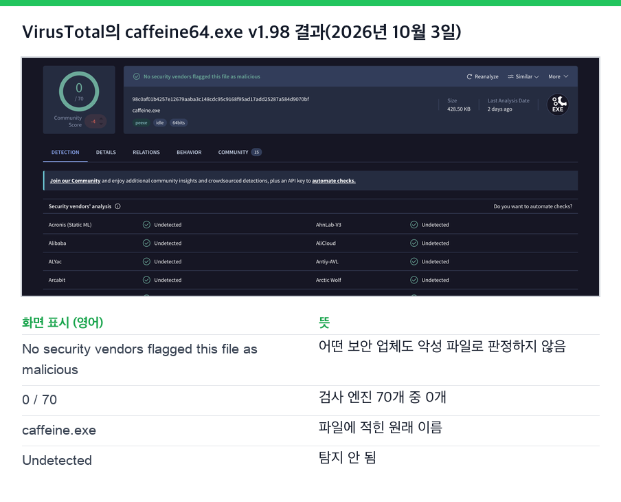 VirusTotal의 caffeine64.exe v1.98 결과. 엔진 70개 중 탐지 0개