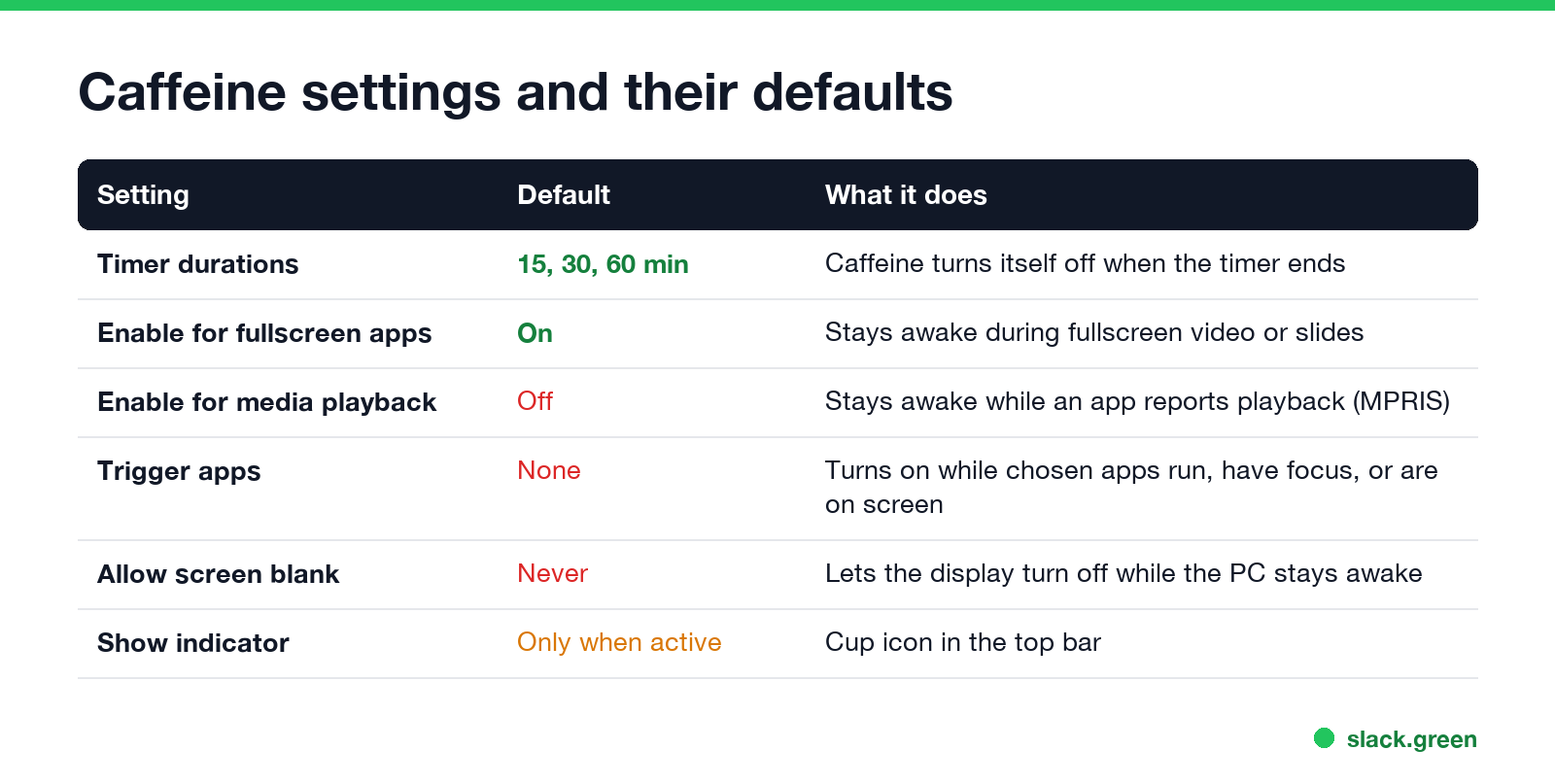 Caffeine settings and their defaults: timer durations, fullscreen apps, media playback, trigger apps, screen blank, indicator