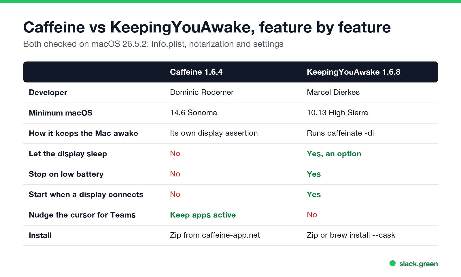 Caffeine vs KeepingYouAwake feature by feature: developer, macOS, method, display sleep, battery, displays, cursor nudge, install