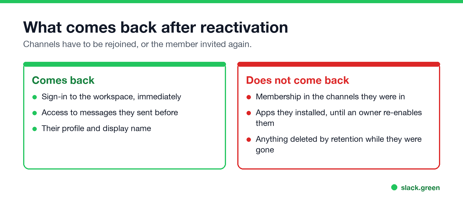 What comes back after reactivation and what does not