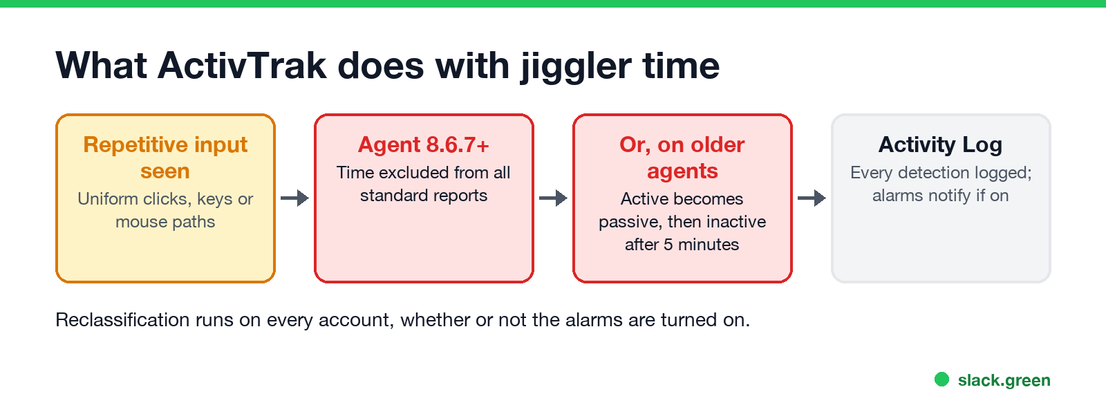 What ActivTrak does with jiggler time, by agent version: excluded from reports or switched to passive, then inactive