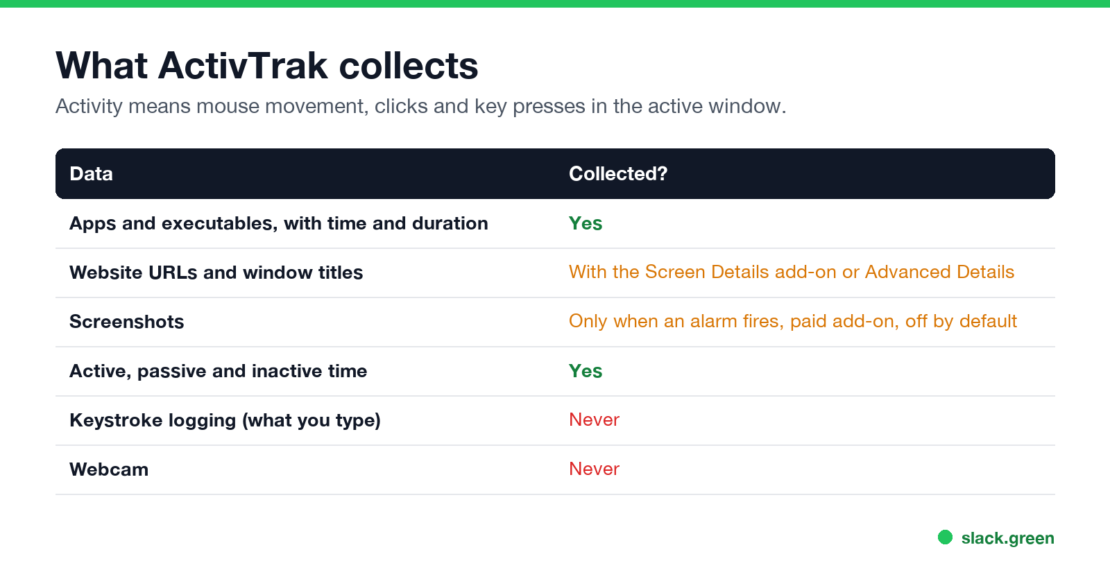 What ActivTrak collects and what it never collects