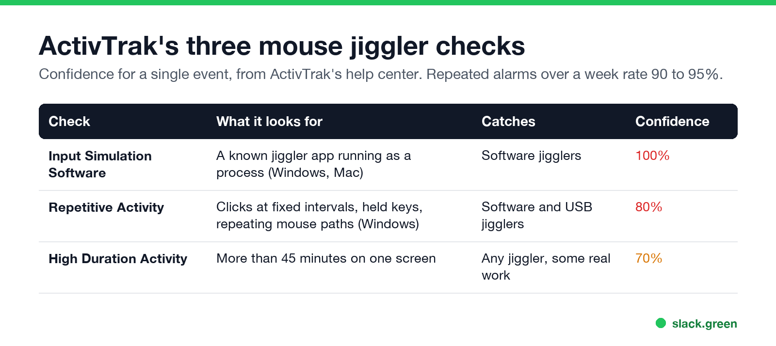 ActivTrak's three jiggler checks: input simulation software, repetitive activity, high duration activity, with confidence levels
