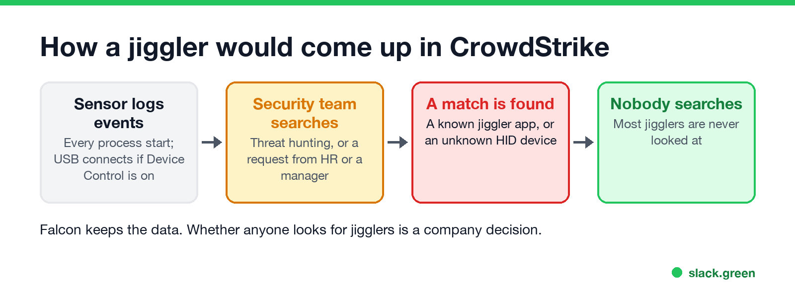 How a jiggler would come up in CrowdStrike: the sensor logs events, the security team searches, a match is found, or nobody searches