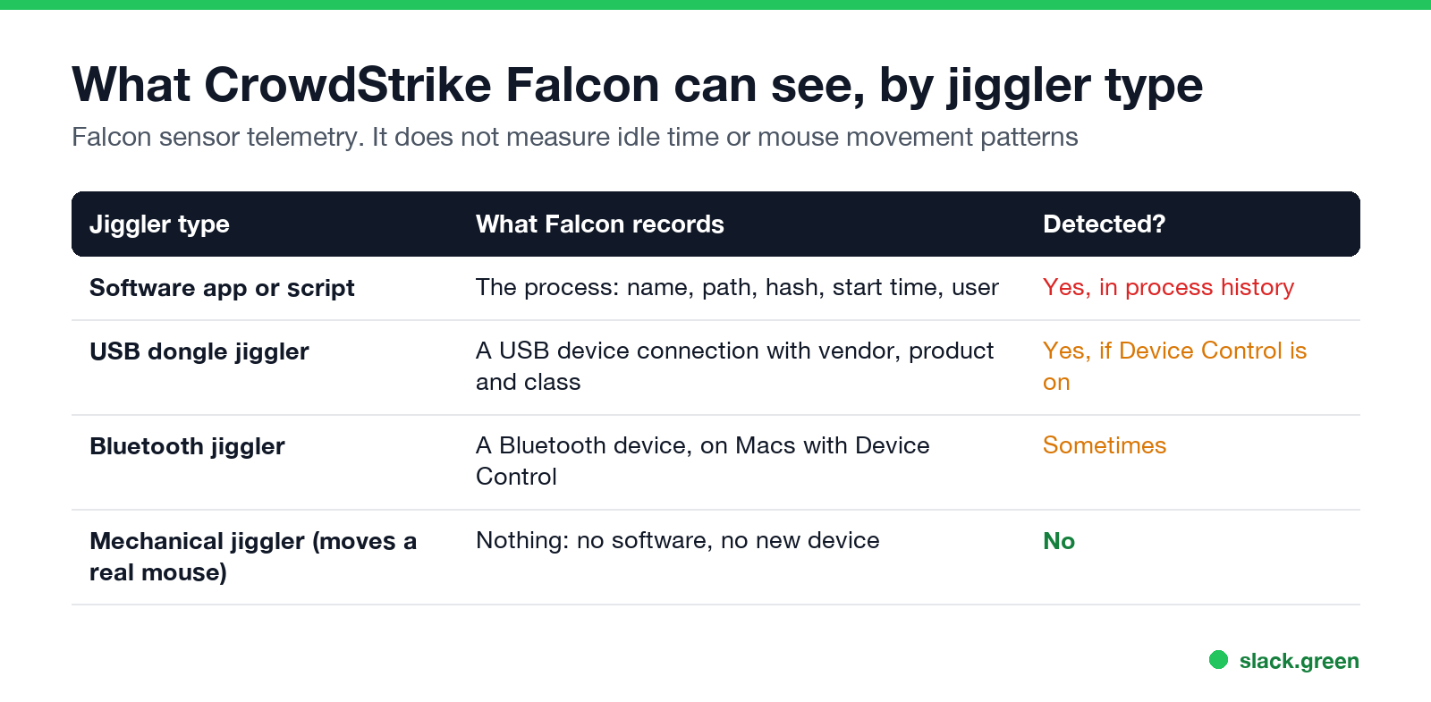 What CrowdStrike Falcon can see by jiggler type: software, USB dongle, Bluetooth, mechanical