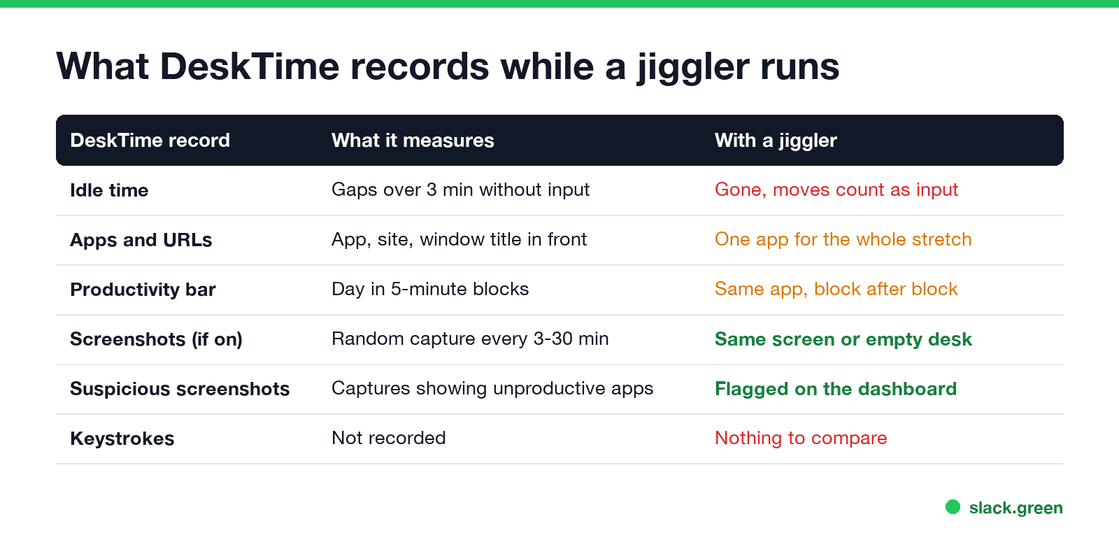 What DeskTime records while a mouse jiggler runs: idle time stops, the app and URL stay the same, screenshots show the screen, suspicious screenshots get flagged