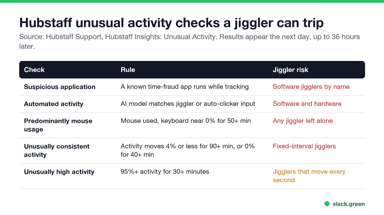 Hubstaff unusual activity checks a jiggler can trip: suspicious application, automated activity, predominantly mouse usage, unusually consistent activity, unusually high activity