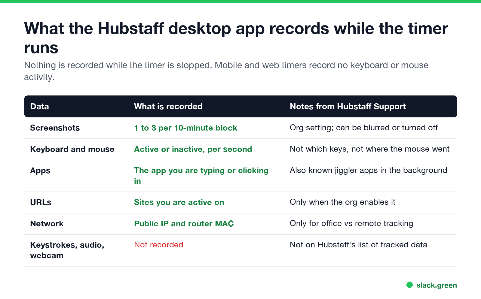 What the Hubstaff desktop app records while the timer runs: screenshots, keyboard and mouse, apps, URLs, network; no keystrokes, audio or webcam