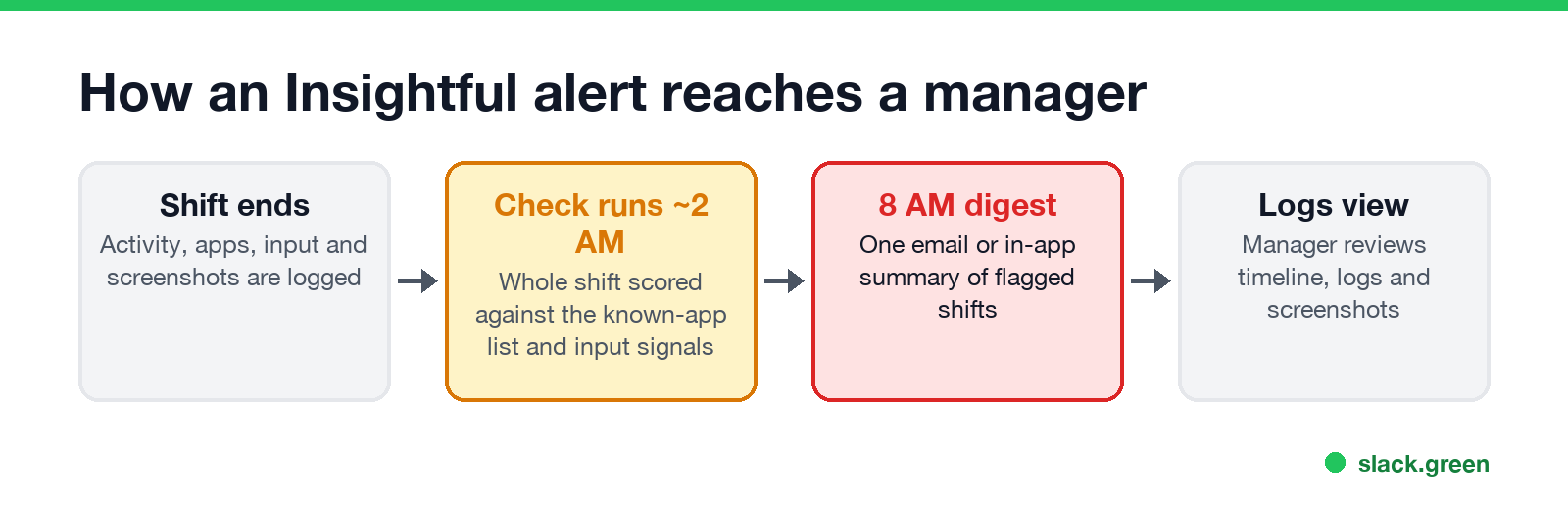 How an Insightful alert reaches a manager: shift ends, check runs about 2 AM, 8 AM digest, Logs view