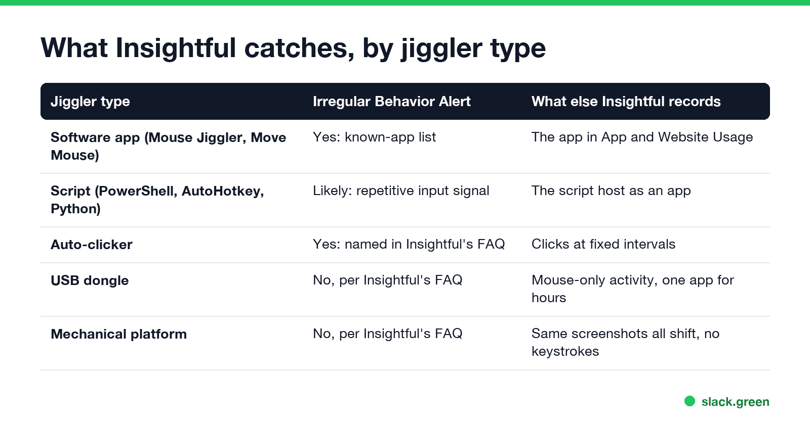 What Insightful catches by jiggler type: software apps, scripts, auto-clickers, USB dongles, mechanical platforms