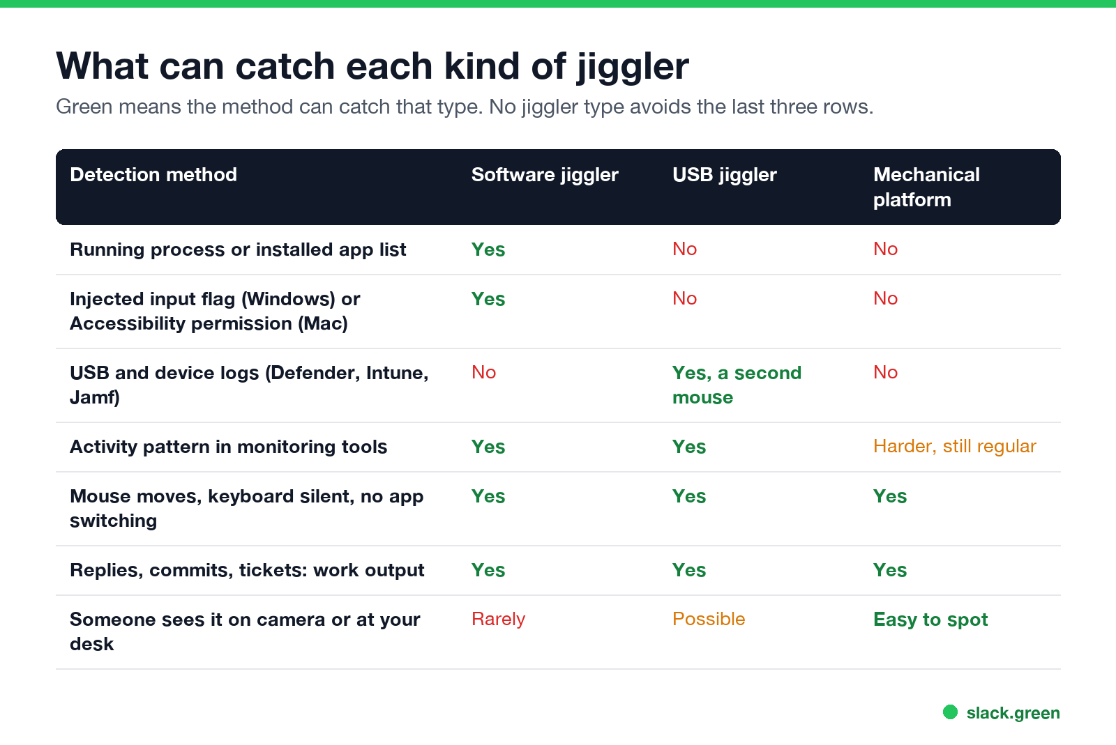 What can catch each kind of mouse jiggler: process lists, injected input, USB logs, patterns, output