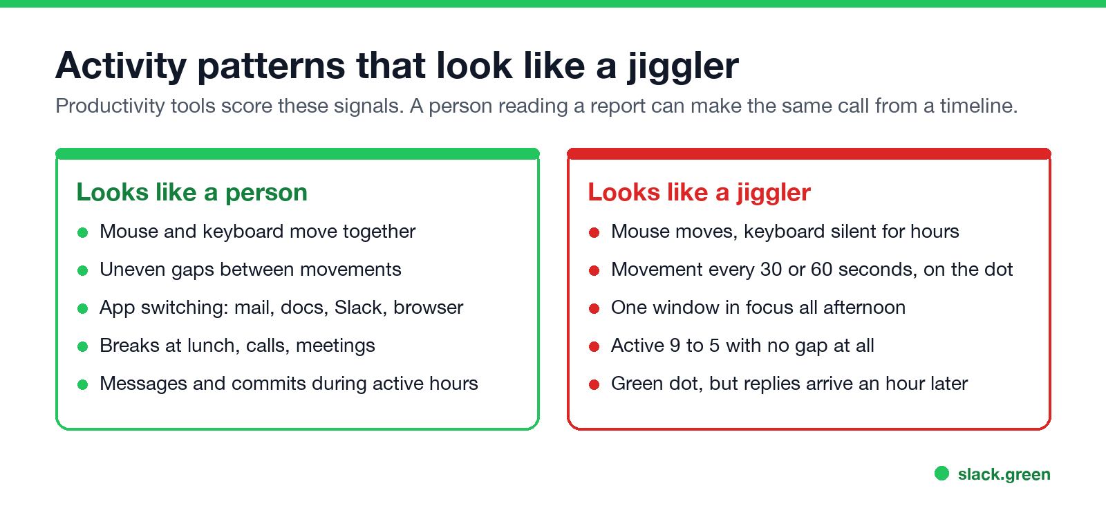 Activity patterns that look like a person and patterns that look like a mouse jiggler