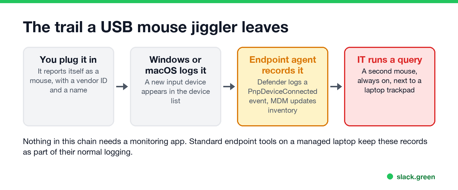 The trail a USB mouse jiggler leaves: device list, endpoint log, IT query