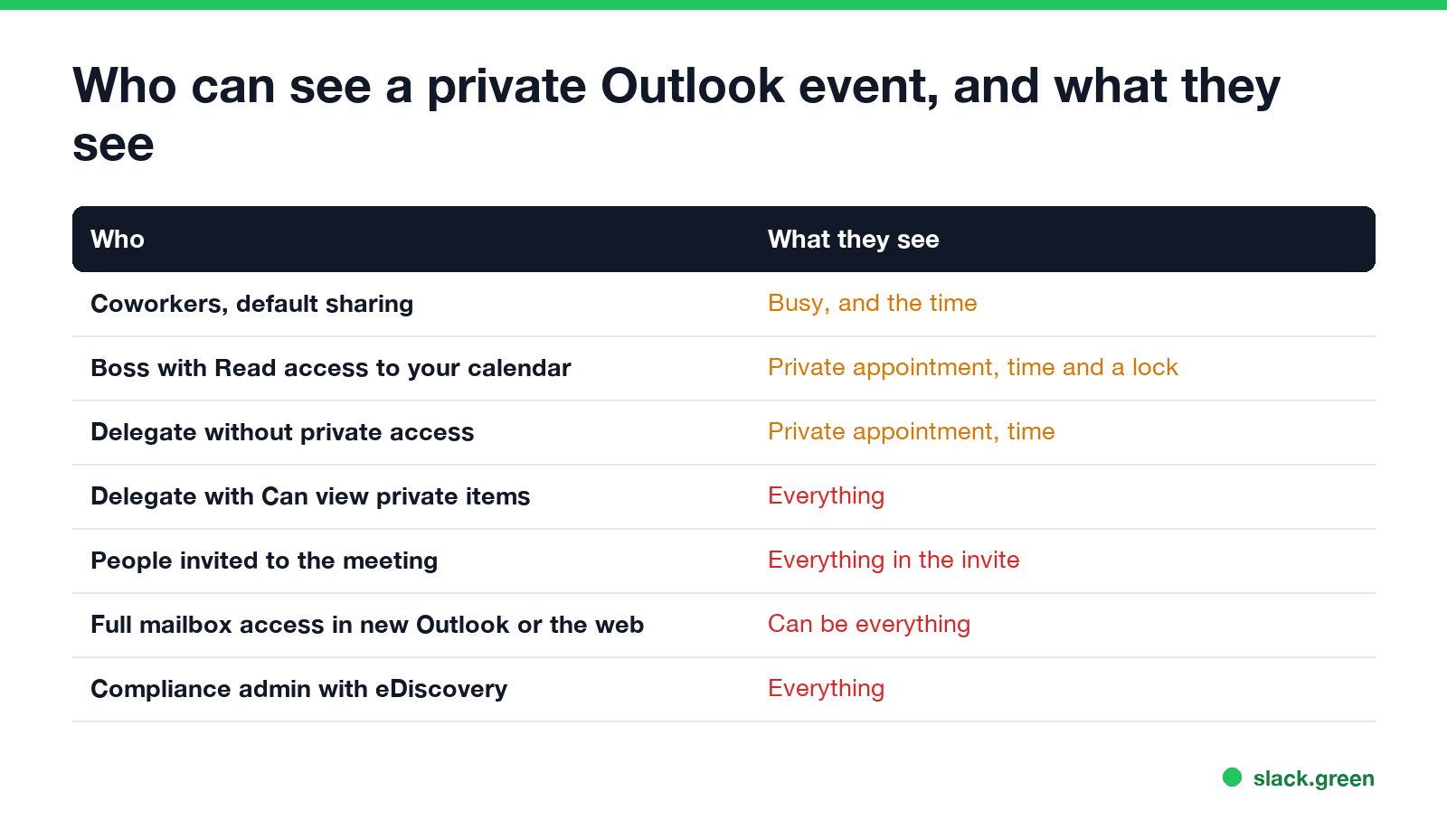 Who can see a private Outlook event: coworkers, a boss with Read access, delegates with and without private access, attendees, full mailbox access, compliance admins