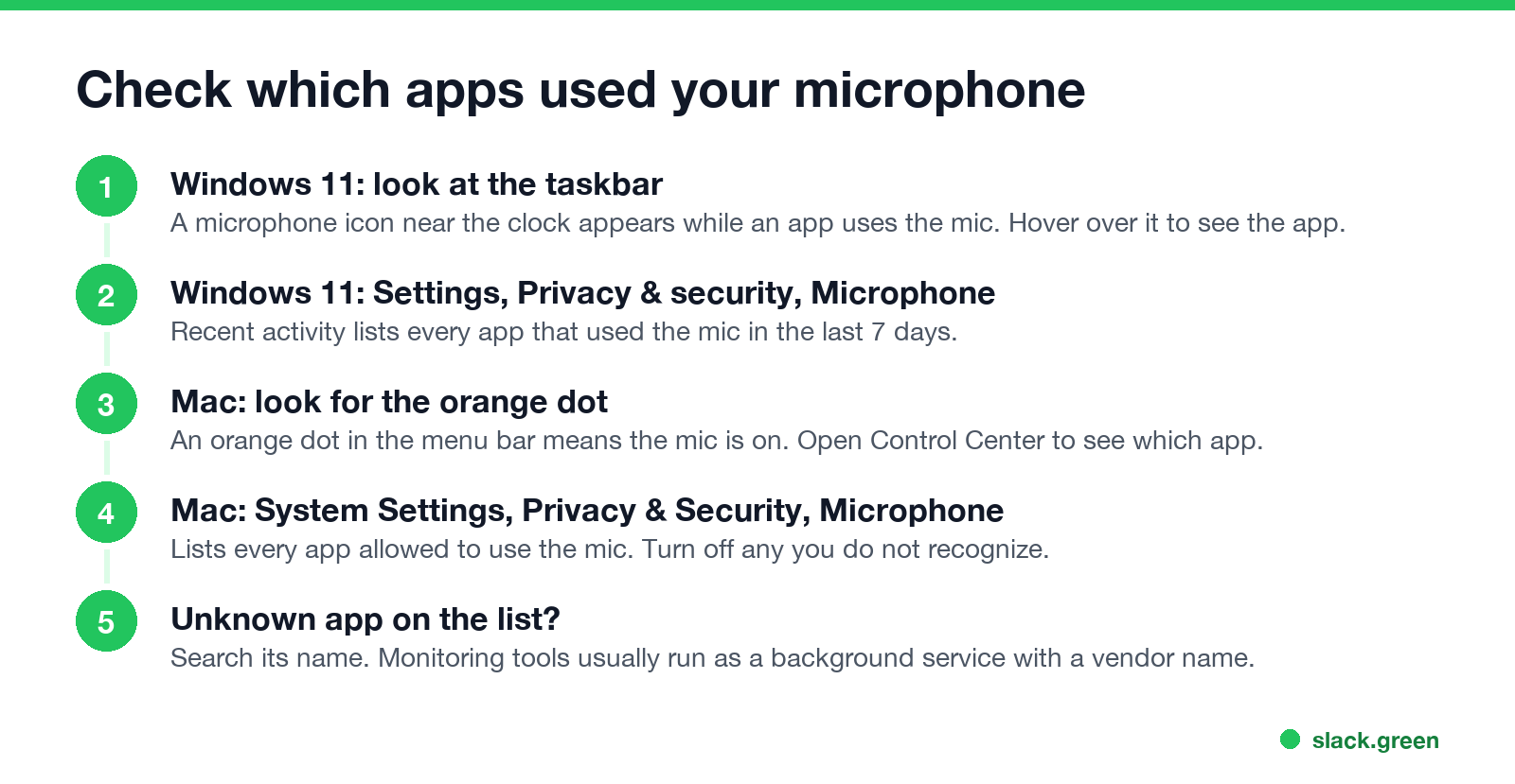 Check which apps used your microphone: Windows taskbar icon, Recent activity, Mac orange dot, Microphone list in System Settings